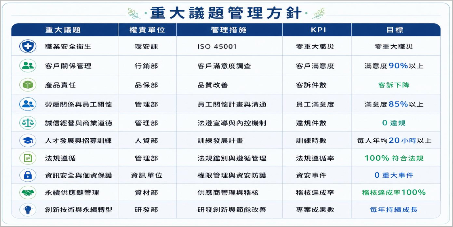 重大議題管理方針