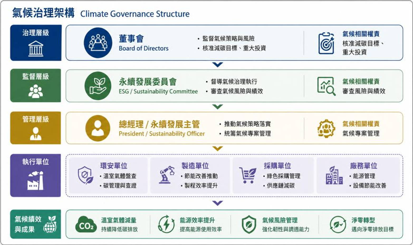 氣候治理架構