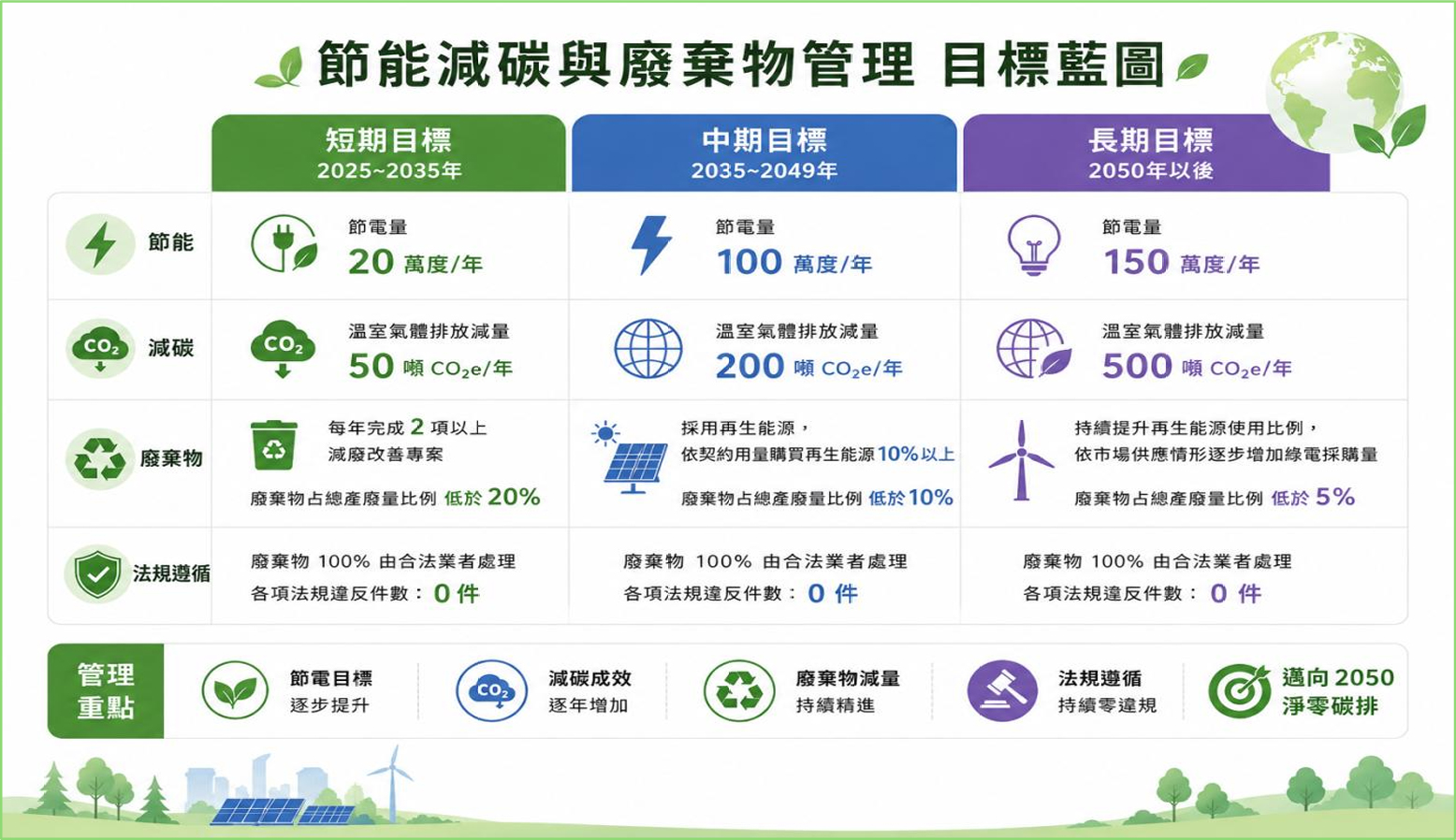節能減碳與廢棄物管理 目標藍圖