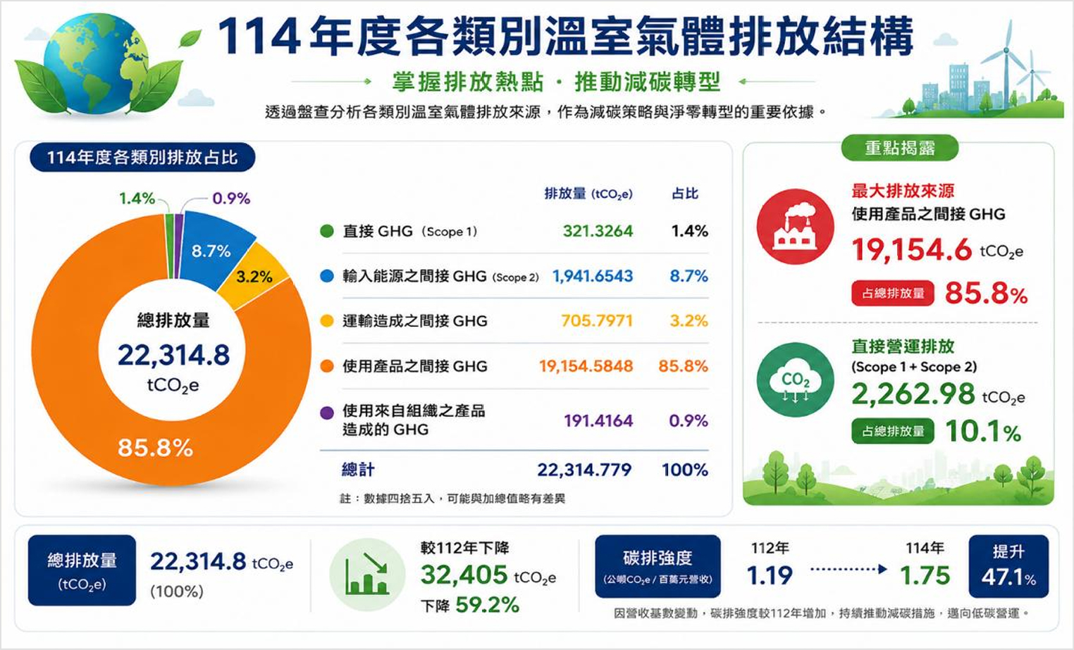 114年度各類別溫室氣體排放結構