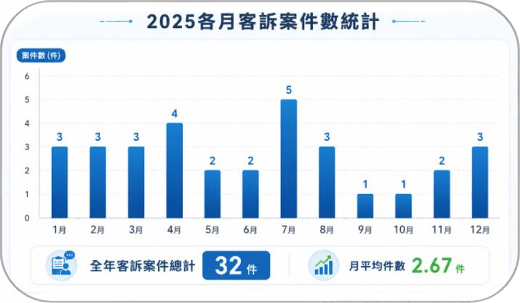 2025各月客訴案件數統計
