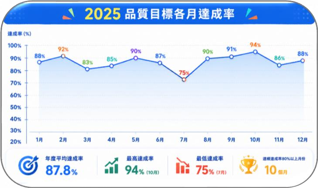 2025品質目標各月達成率