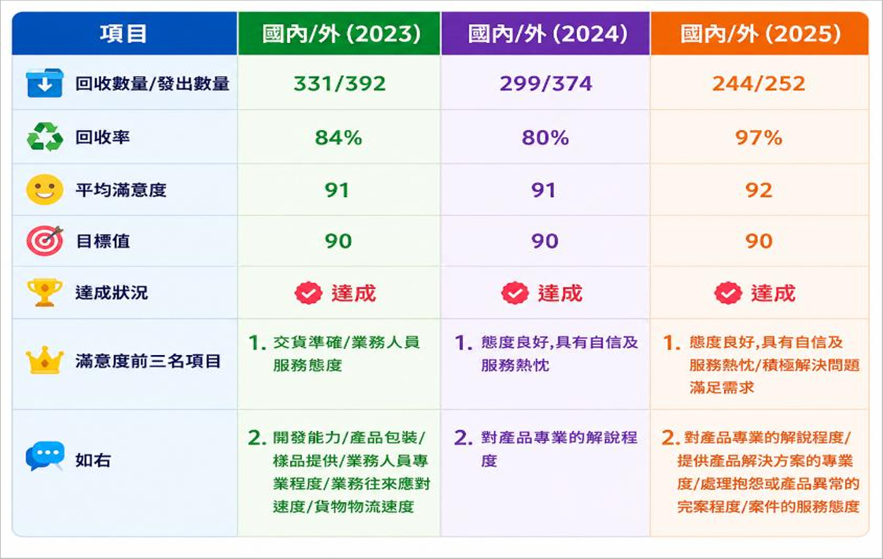 客戶滿意度調查