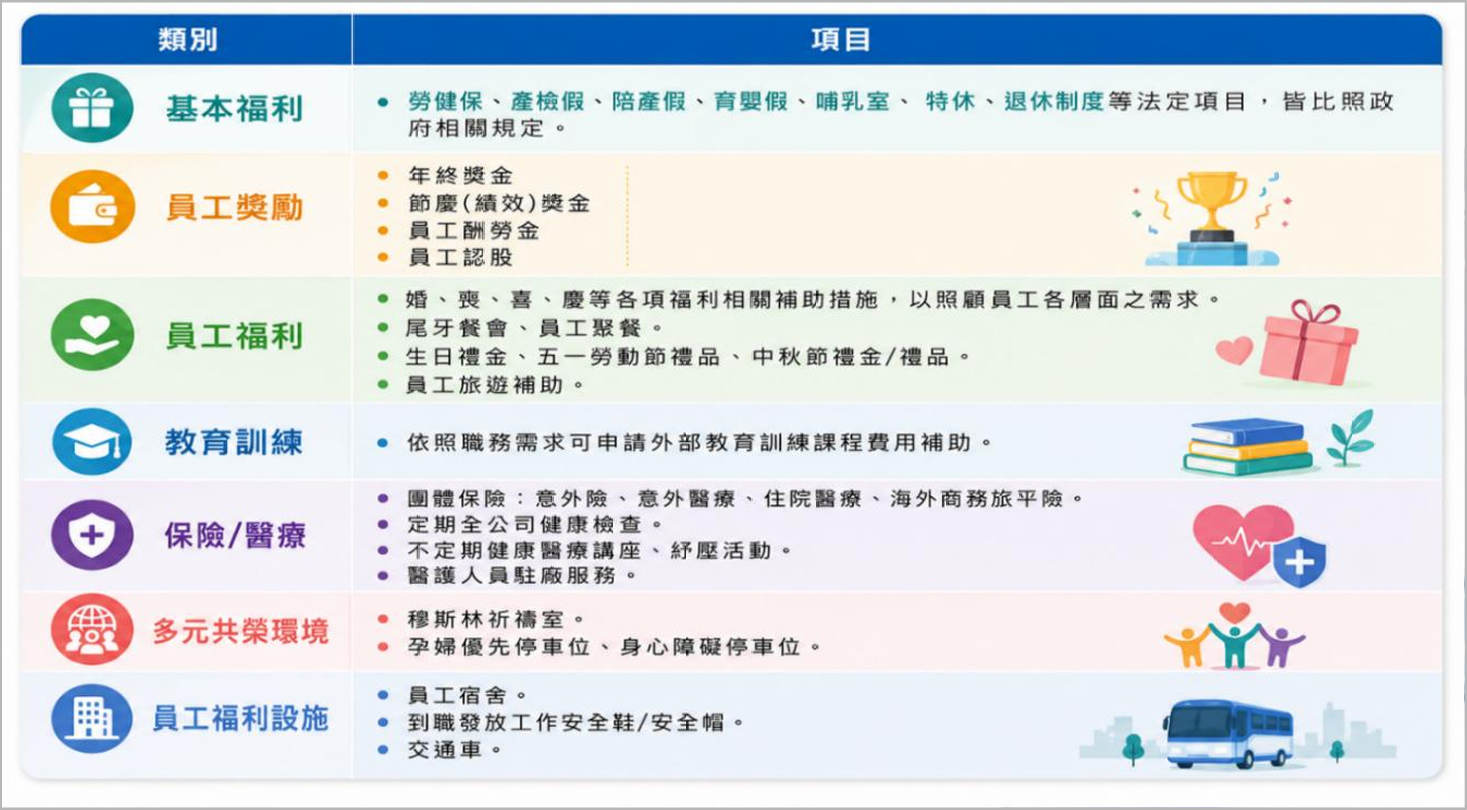 員工薪酬福利制度