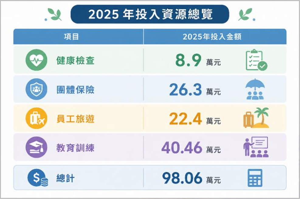 2025年投入資源總覽