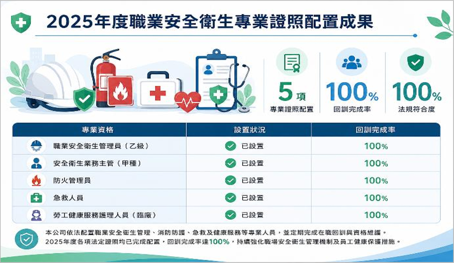 2025年度職業安全衛生專業證照配置成果)