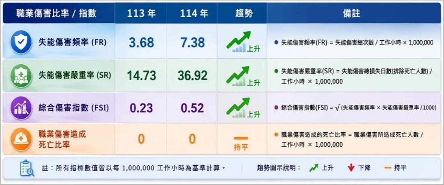 職業災害管理/員工失能傷害統計