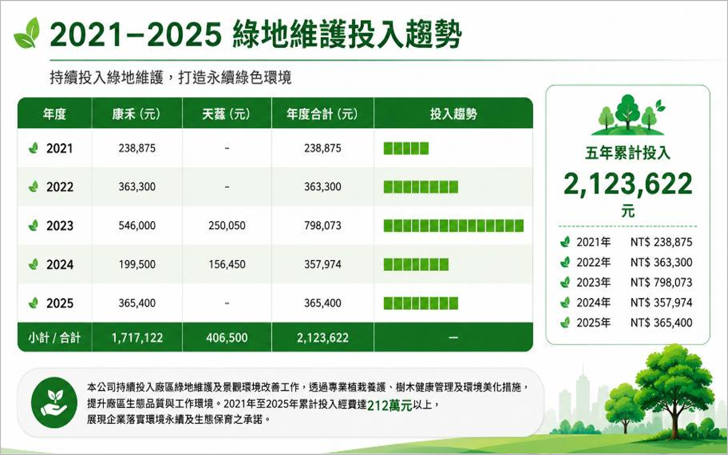 2021-2025綠地維護投入趨勢
