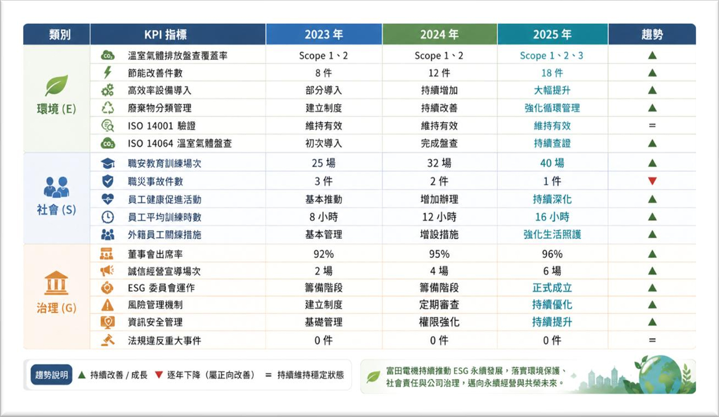 近三年環境、社會、治理關鍵績效數據趨勢表