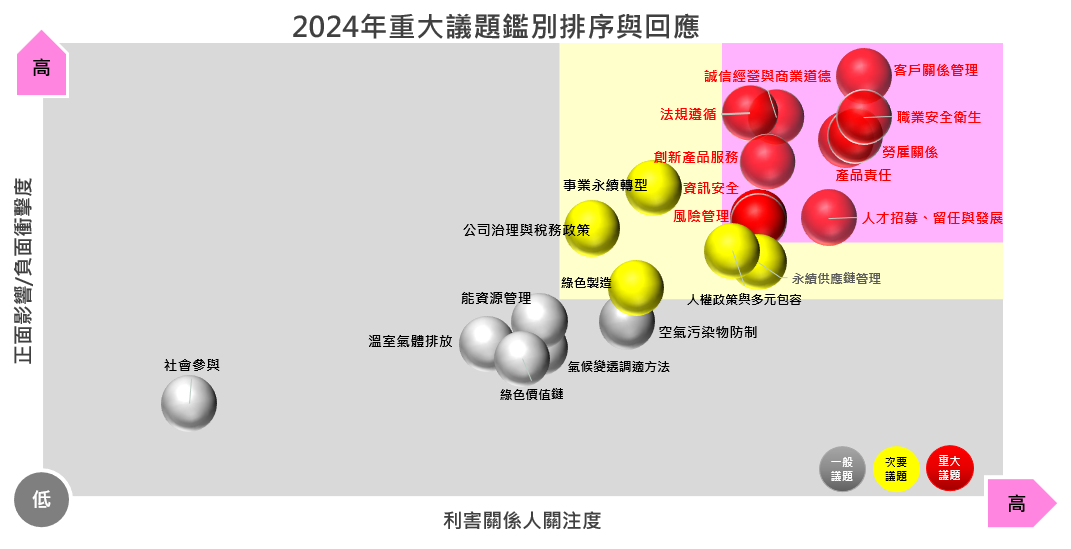 2024年重大議題鑑別排序與回應