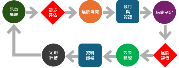 風險管理