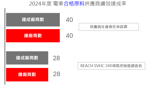 2024年度 電車合格原料供應商績效達成率