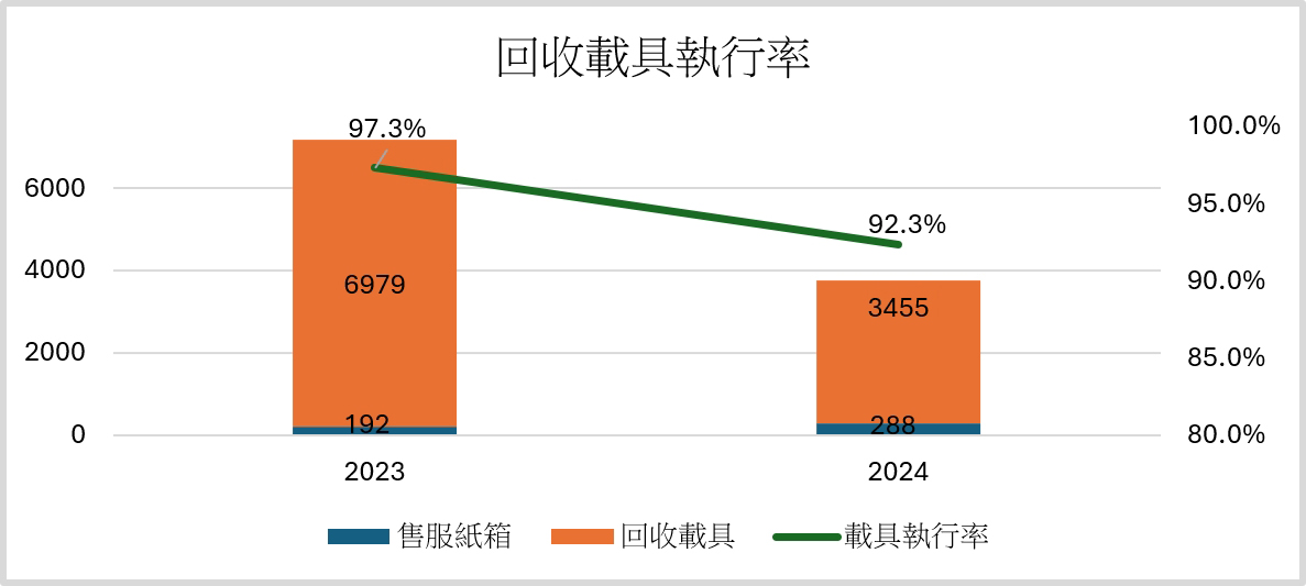 回收載具執行率