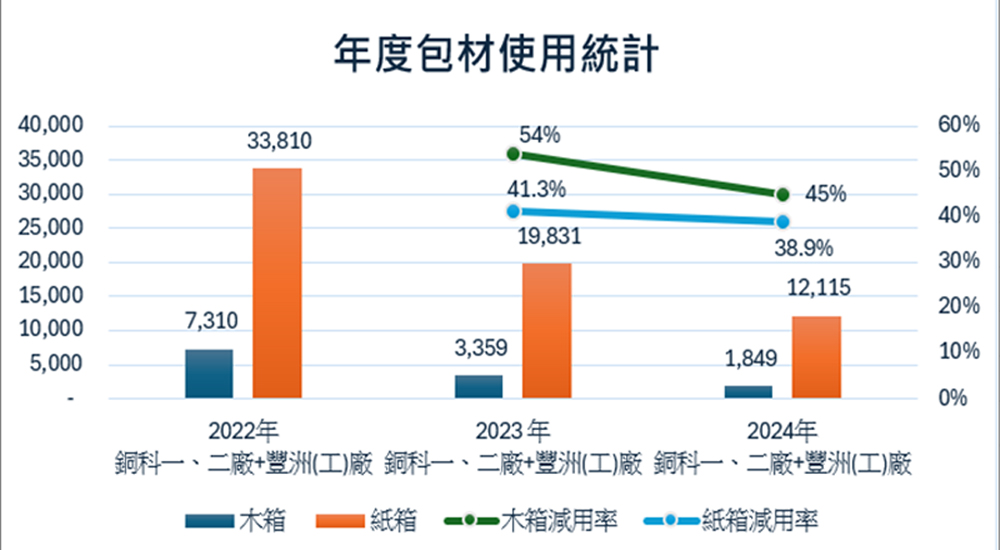 年度包材使用統計