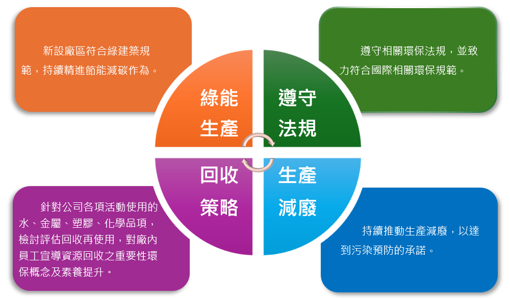 環境政策與承諾