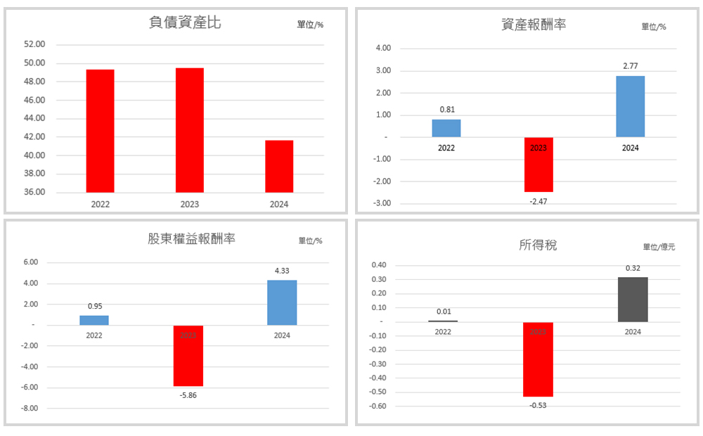 治理面(G)