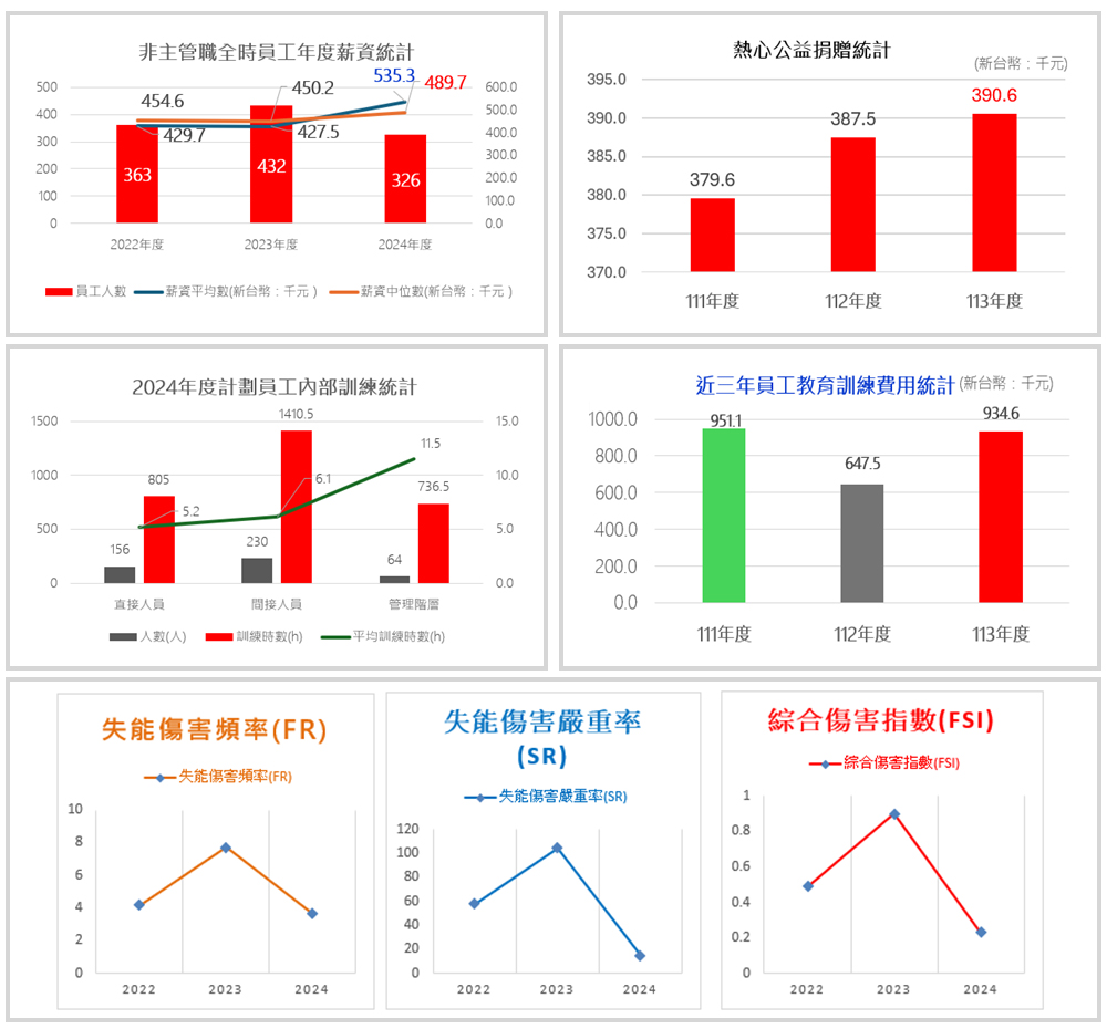 社會面(S)
