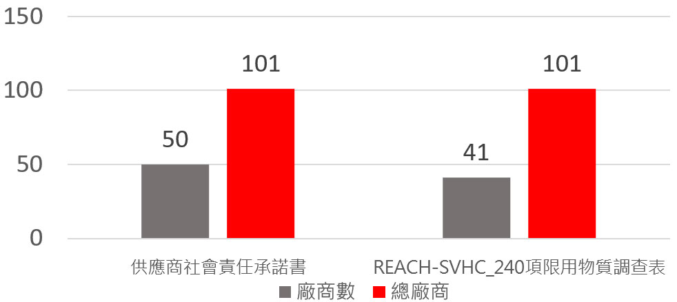 2023年度供應商調查績效達成率
