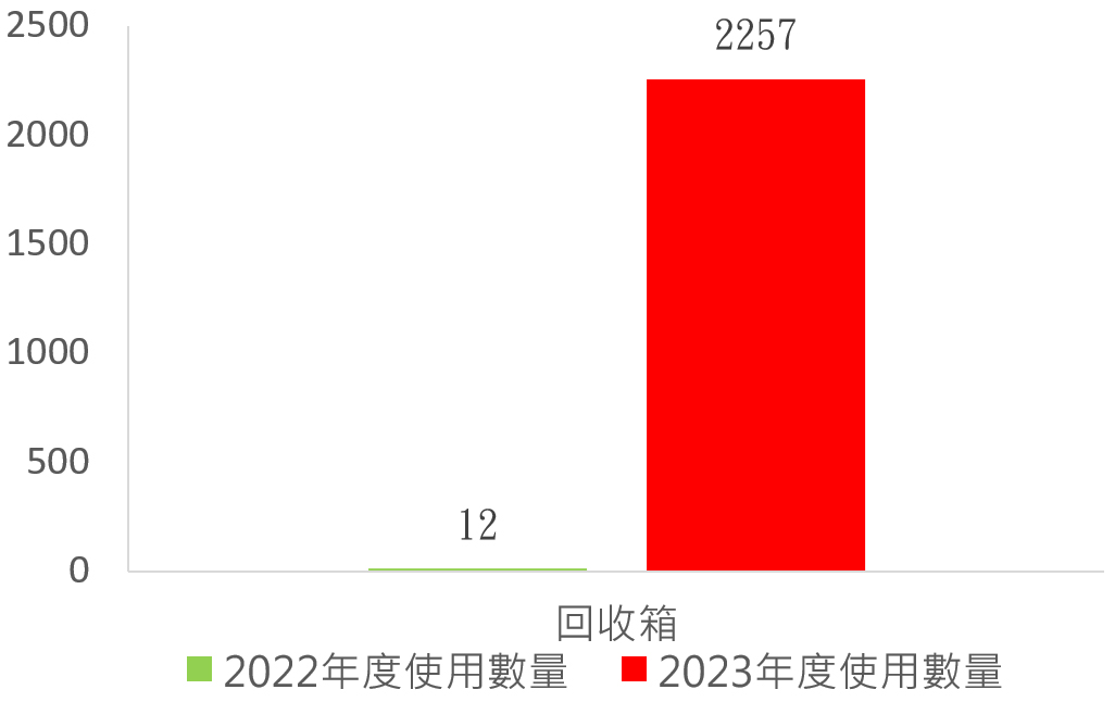 回收箱再利用總數