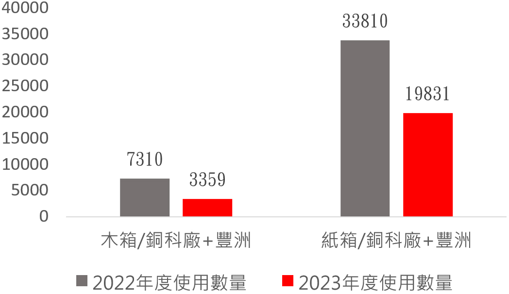 出貨包材減少使用量