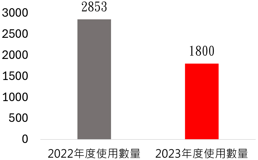 新購棧板使用數量