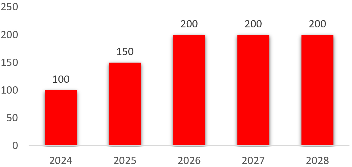 2024年至2028年節電量目標