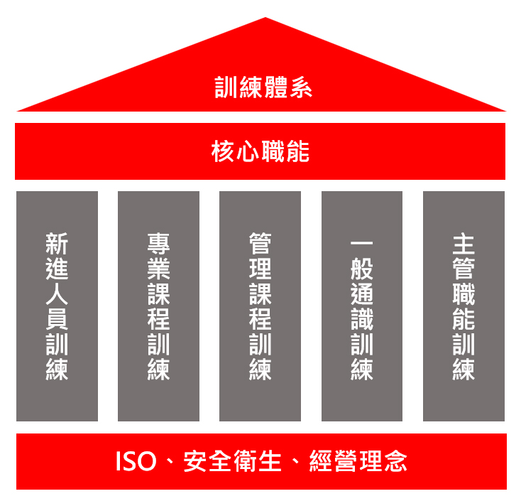 進修及訓練制度